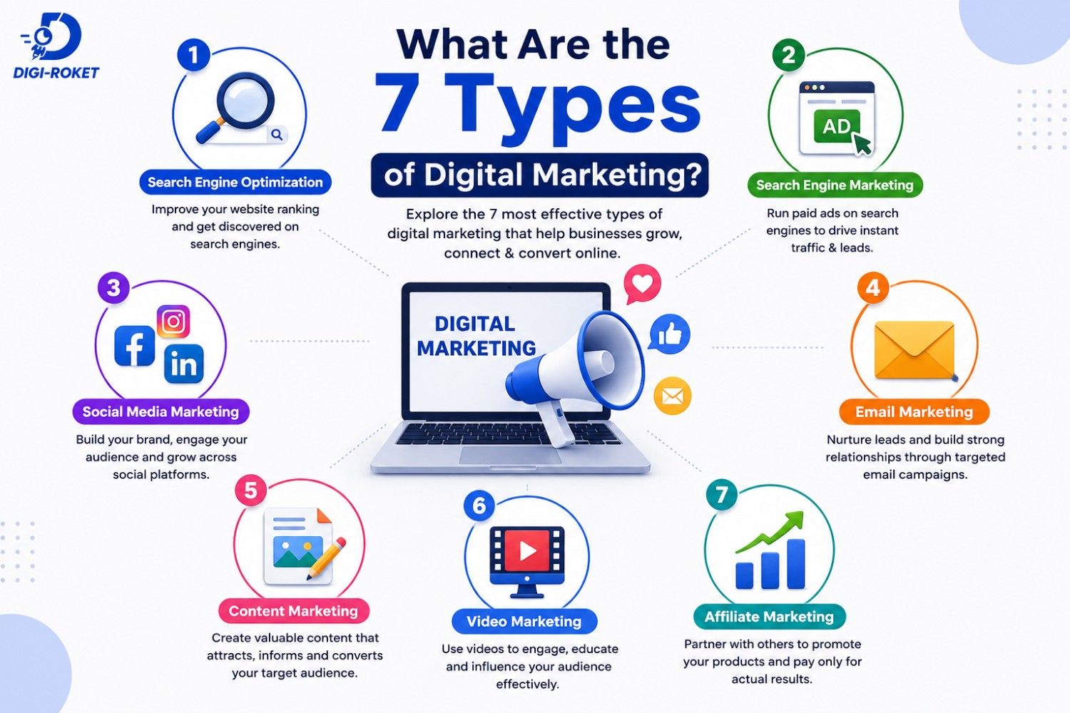 You are currently viewing What Are the 7 Types of Digital Marketing?